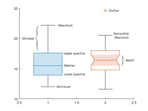 how to create a box wiskers distribution matlab|matlab box plot generator.